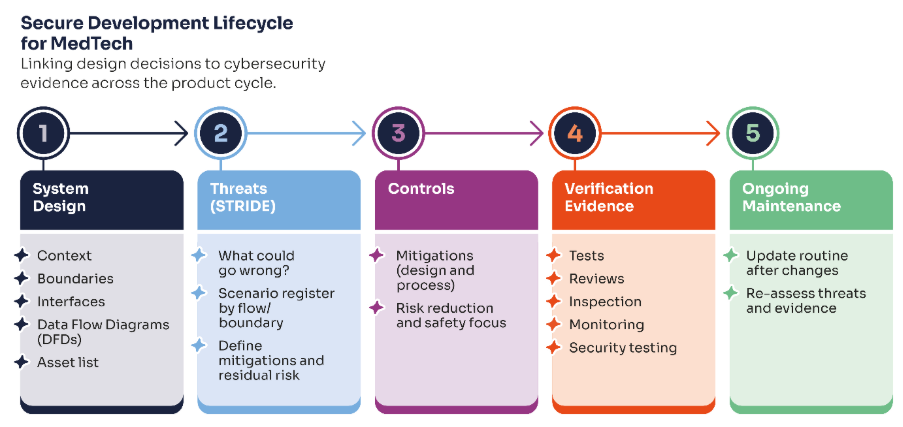Image - eu mdr, fda 510(k) and nhs dtac