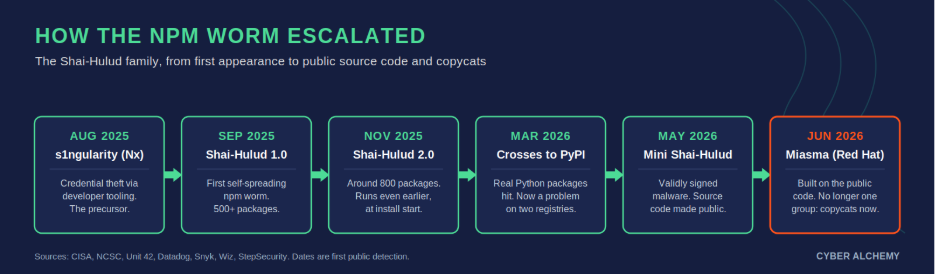 Npm And Pypi Supply Chain Worms: What Is Happening, And What To Actually Do About It 1 Image 5 - npm and pypi supply chain worms: what is happening, and what to actually do about it