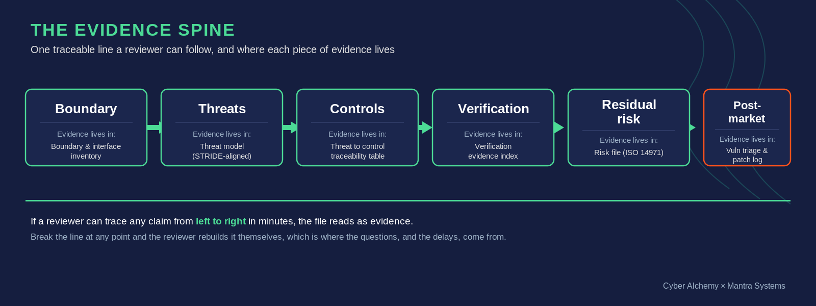 The evidence spine