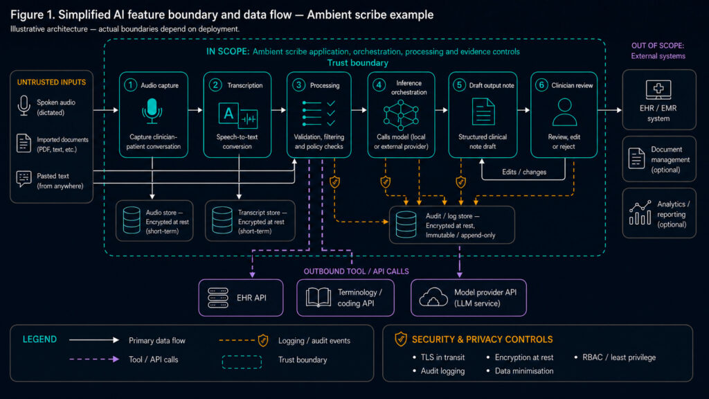 Figure1d - security and governance evidence for ai features 