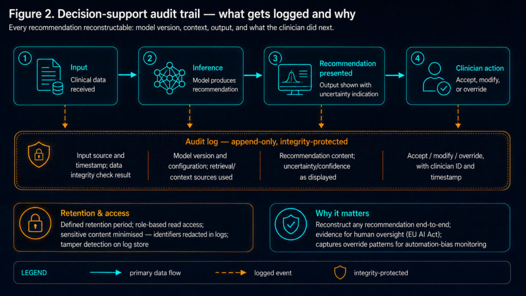 Figure2b 1 - security and governance evidence for ai features 