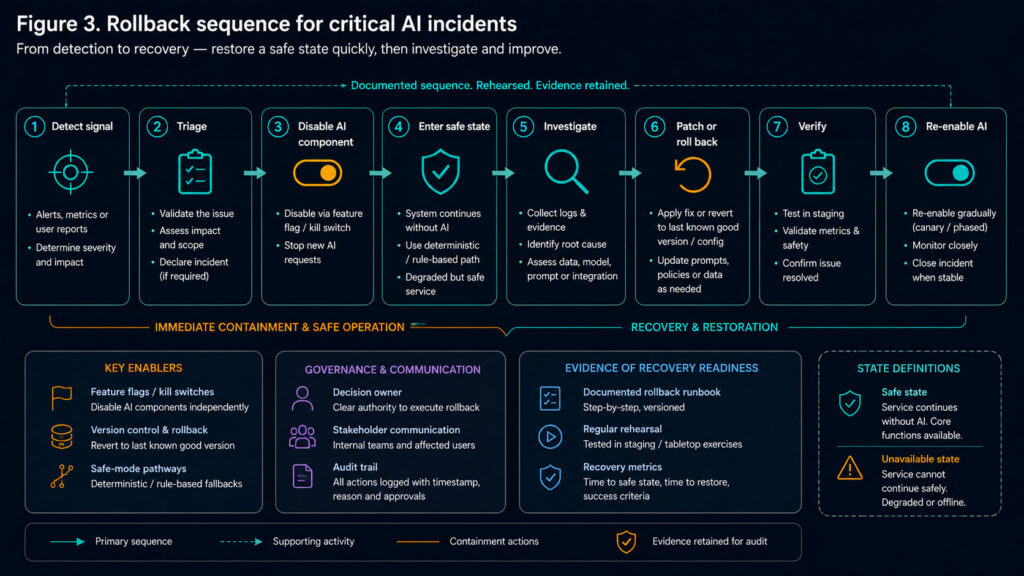 Figure3 1 - security and governance evidence for ai features 